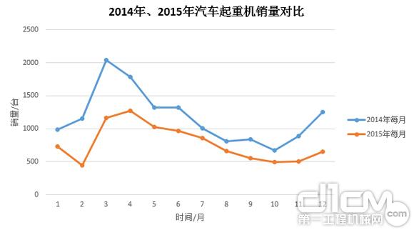 圖3:2014年、2015年汽車起重機銷量對比