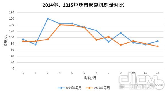 圖8：2014年、2015年履帶起重機銷量對比