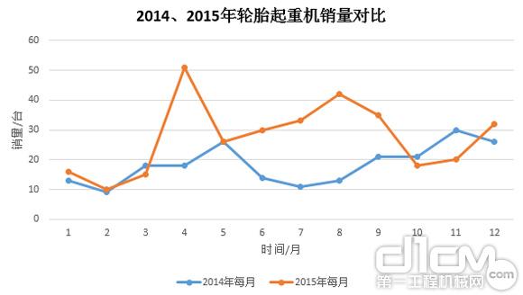 圖9:2014年、2015年輪胎起重機銷量對比
